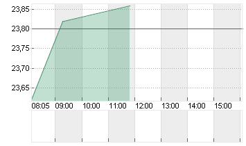 CANCOM SE O.N. Chart