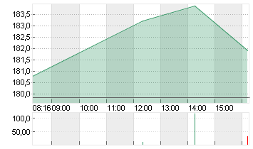 SIEMENS AG  NA O.N. Chart