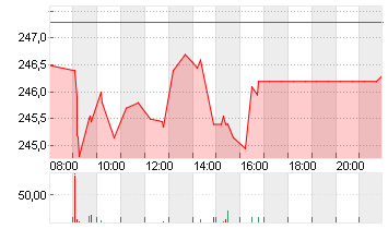 SCHNEIDER ELEC. INH. EO 4 Chart