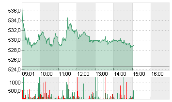 GEBERIT AG NA DISP. SF-10 Chart