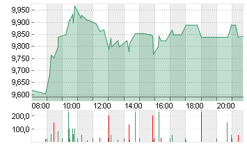 AUTO1 GROUP SE  INH O.N. Chart