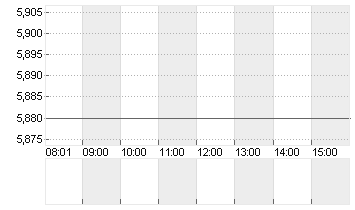 DT.PFANDBRIEFBK AG Chart