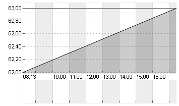 RIO TINTO PLC LS-10 ADR 1 Chart