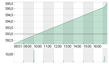 MICROSOFT    DL-,00000625 Chart