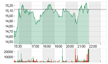 GEO GROUP INC. DL -,01 Chart