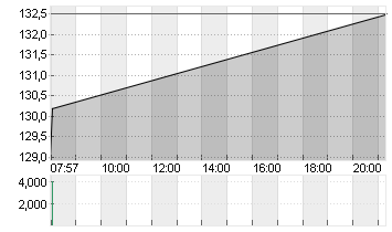 DOORDASH INC.CL.A -,00001 Chart