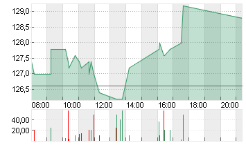 KRONES AG O.N. Chart