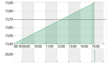 FLATEXDEGIRO AG NA O.N. Chart