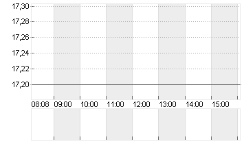 GUESS INC. Chart