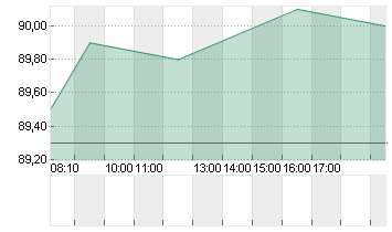 AMADEUS FIRE AG Chart