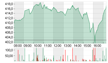 TESLA INC. DL -,001 Chart