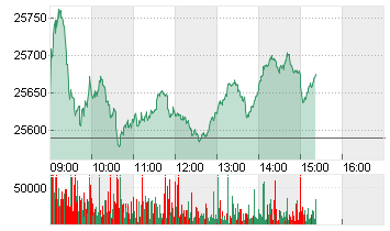 MDAX PERFORMANCE-INDEX Chart