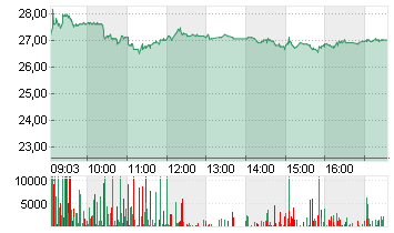 DEUTSCHE WOHNEN SE INH Chart