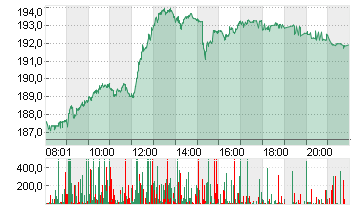 SIEMENS AG  NA O.N. Chart