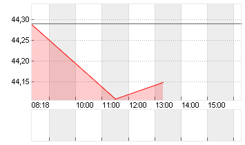 BIRKENSTOCK HOLDING PLC Chart