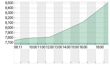 WOLFSPEED INC.  DL-,00125 Chart