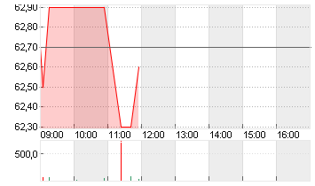 KWS SAAT KGAA  INH O.N. Chart