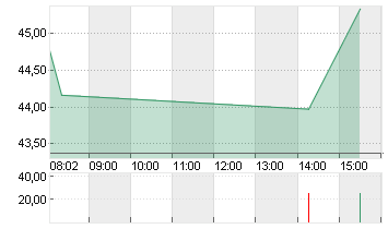 BIRKENSTOCK HOLDING PLC Chart