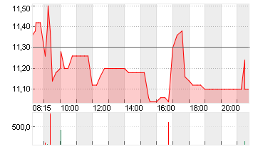 BAYWA AG VINK.NA. O.N. Chart