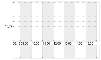 AIXTRON SE NA O.N. Chart