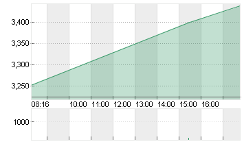 THYSSENKRUPP AG O.N. Chart