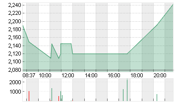 MEDIGENE AG NA O.N. Chart