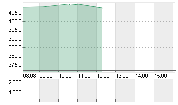 ELEVANCE HEALTH    DL-,01 Chart