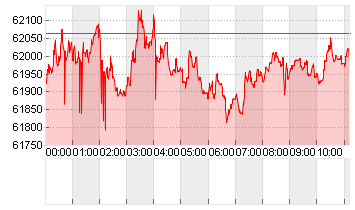 BTC/USD Chart