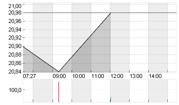 UTD.INTERNET AG NA Chart