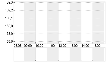 BLACKSTONE INC. DL-,00001 Chart