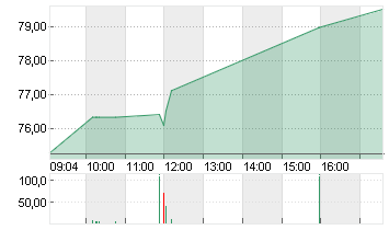 DUPONT DE NEMOURS INC. ON Chart