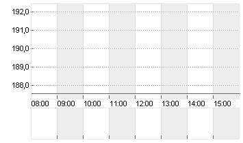KUEHNE + NAGEL INTL  SF 1 Chart
