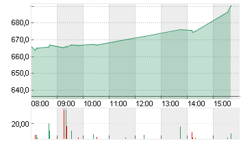 NETFLIX INC.      DL-,001 Chart