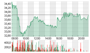 HENSOLDT AG INH O.N. Chart