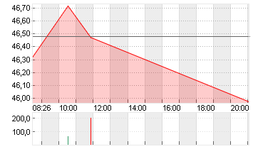 FREEPORT-MCMORAN INC. Chart