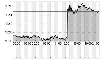 US Dollar Currency Index Chart