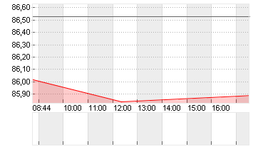 BUNDANL.V.22/53 Chart