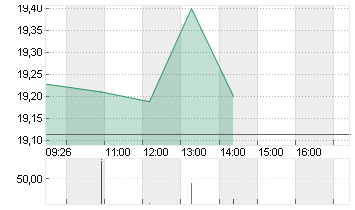 GAMESTOP CORP. A Chart