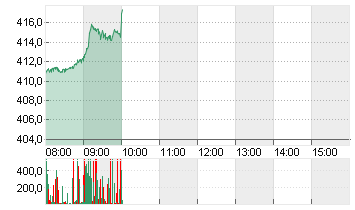 TESLA INC. DL -,001 Chart