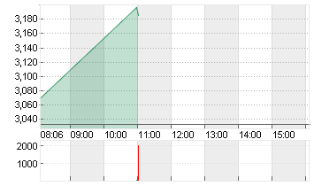 THYSSENKRUPP AG O.N. Chart