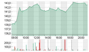 ALPHABET INC.CL.A DL-,001 Chart