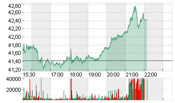 UNITED STATES STEEL  DL 1 Chart