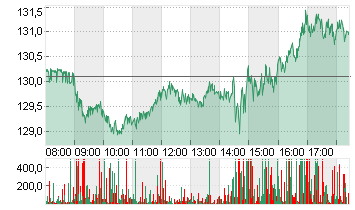 NVIDIA CORP.      DL-,001 Chart