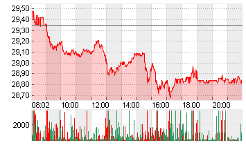 DT.TELEKOM AG NA Chart