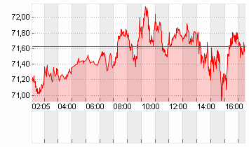 OEL BRENT BARREL Chart