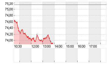 OEL BRENT BARREL Chart