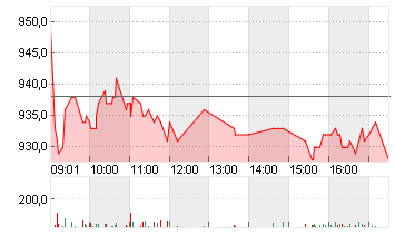 FORBO HLDG AG NA SF 0,1 Chart