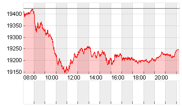 DAX/XDAX Chart