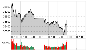 NIKKEI 225 ST.AVERAGE JPY Chart