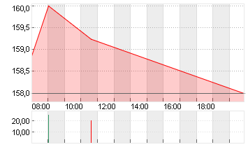 AIRBUS SE Chart